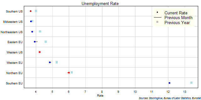 Unemployment Rate in EU and US Regions