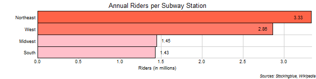 Annual Riders per Subway Station in US Regions