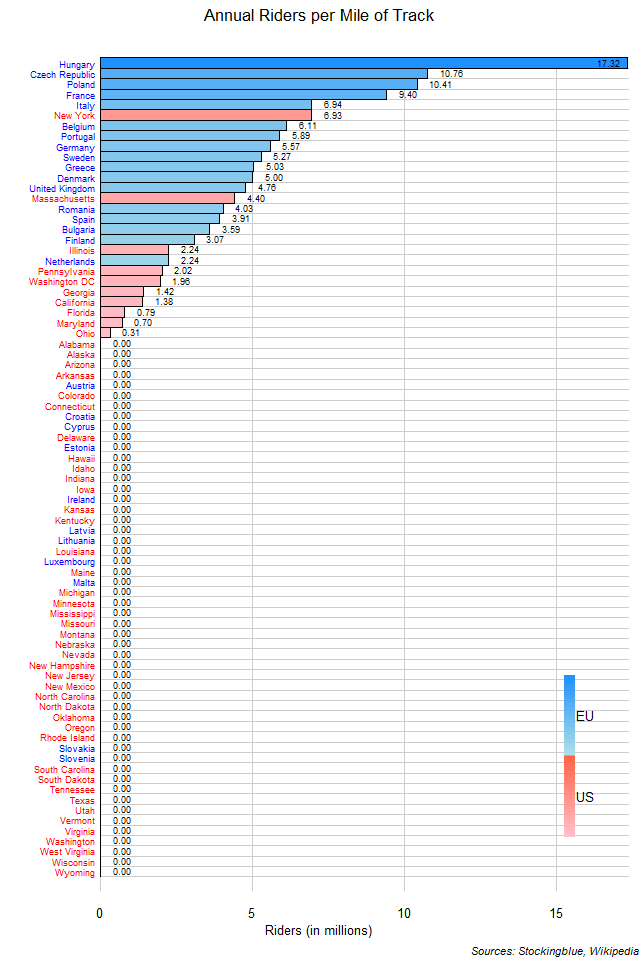 Annual Riders per Mile of Track in EU and US States