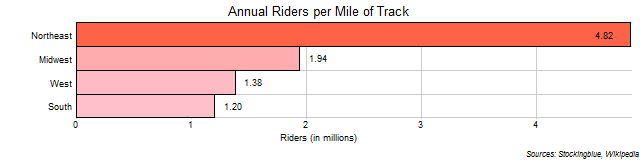 Annual Riders per Mile of Track in US Regions