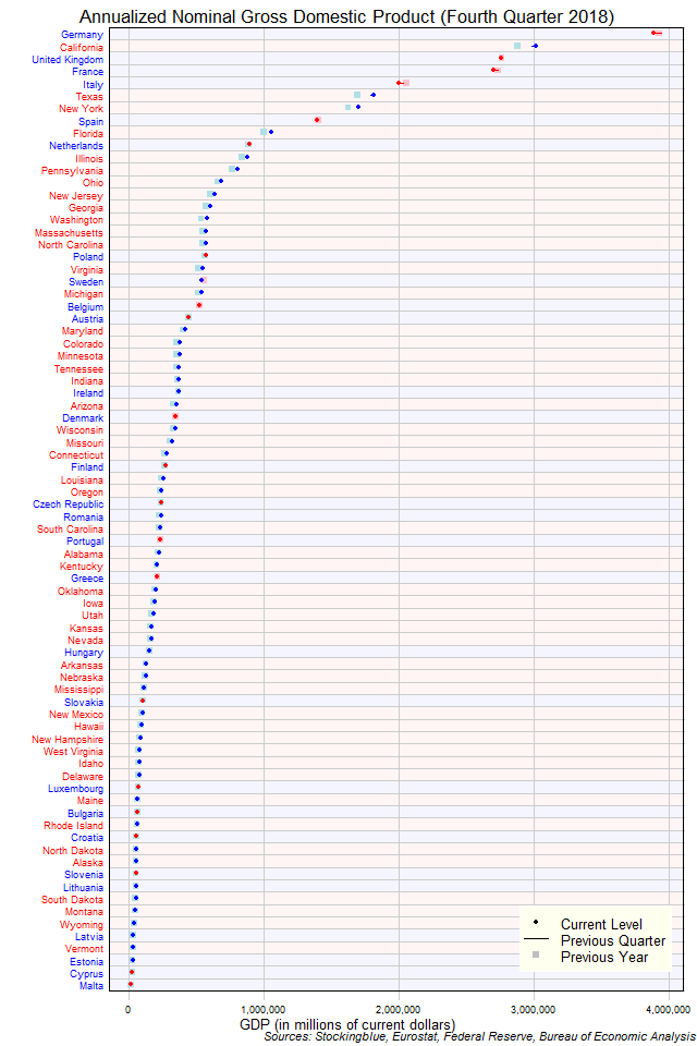 Gross Domestic Product in EU and US States