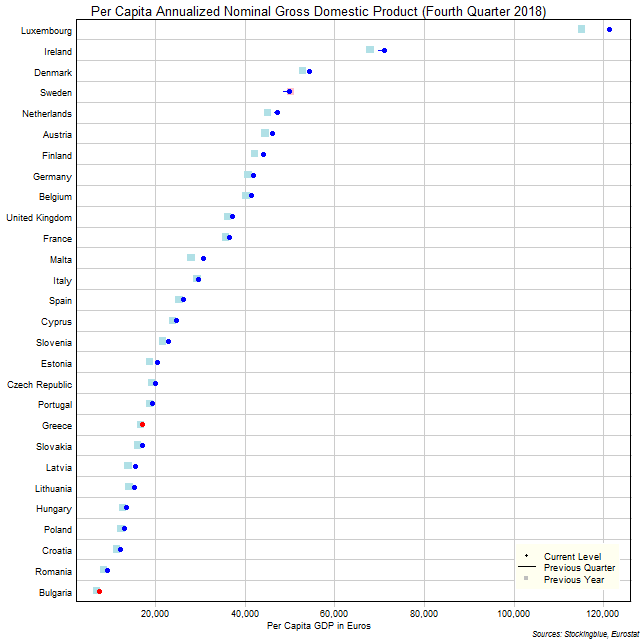 Per Capita Gross Domestic Product in EU States