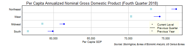 Per Capita Gross Domestic Product in US Regions Per Capita Gross Domestic Product in US Regions