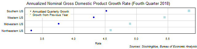 Gross Domestic Product Growth Rate in US Regions