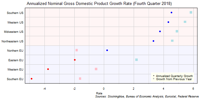 Gross Domestic Product Growth Rate in EU and US Regions