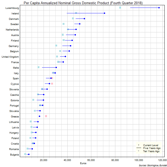 Long-Term Per Capita Gross Domestic Product in EU States
