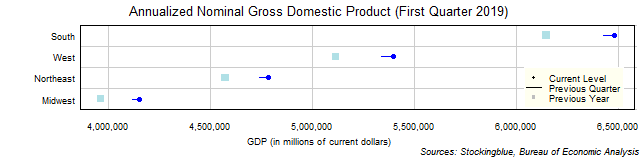 Gross Domestic Product in US Regions Gross Domestic Product in US Regions