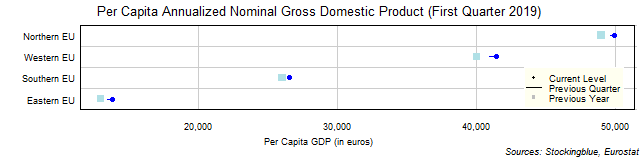 Per Capita Gross Domestic Product in EU Regions
