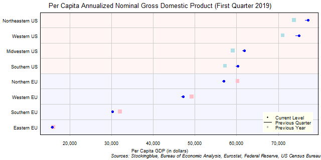 Per Capita Gross Domestic Product in EU and US Regions