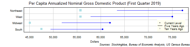 Long-Term Per Capita Gross Domestic Product in US Regions