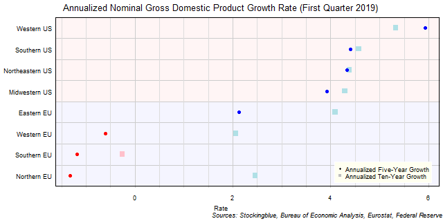 Long-Term Gross Domestic Product Growth Rate in EU and US Regions