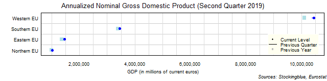 Gross Domestic Product in EU Regions