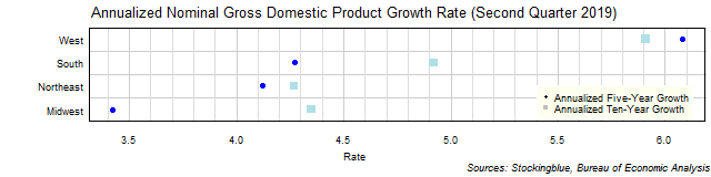 Long-Term Gross Domestic Product Growth Rate in US Regions
