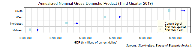 Gross Domestic Product in US Regions