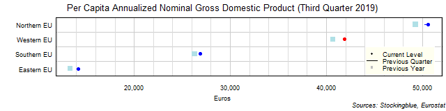 Per Capita Gross Domestic Product in EU Regions