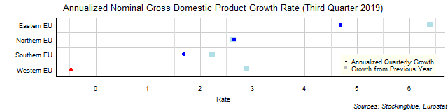 Gross Domestic Product Growth Rate in EU Regions