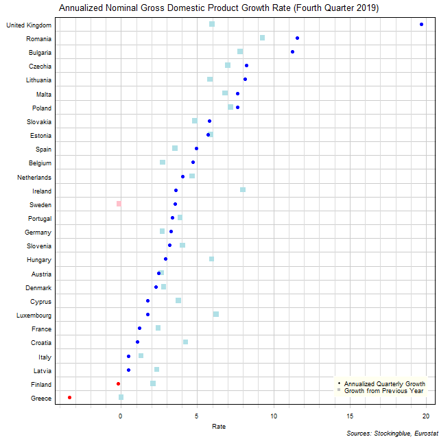 Gross Domestic Product Growth Rate in EU States