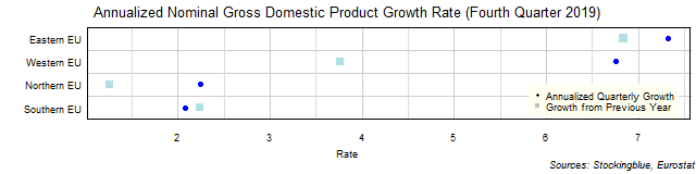 Gross Domestic Product Growth Rate in EU Regions