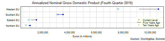Long-Term Gross Domestic Product in EU Regions