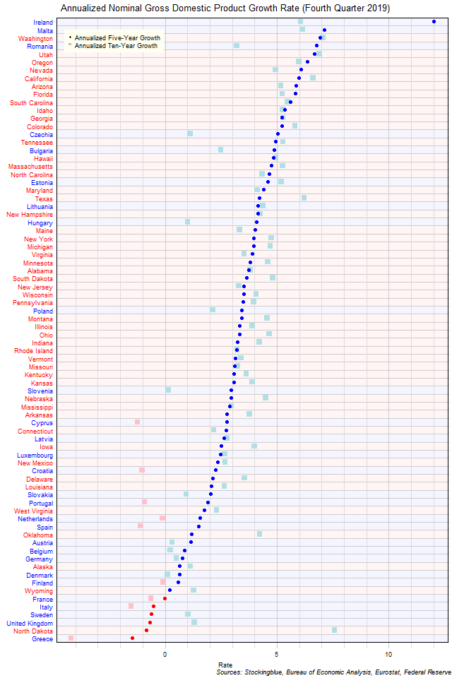 Long-Term Gross Domestic Product Growth Rate in EU and US States