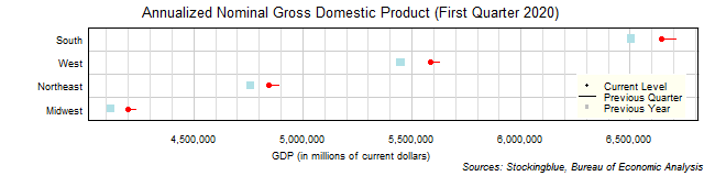 Gross Domestic Product in US Regions
