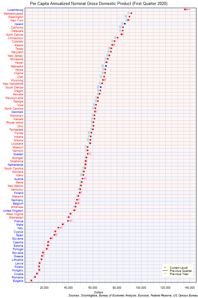 Per Capita Gross Domestic Product in EU and US States
