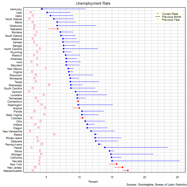 Unemployment Rate in US States