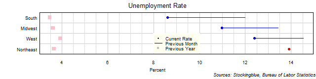 Unemployment Rate in US Regions