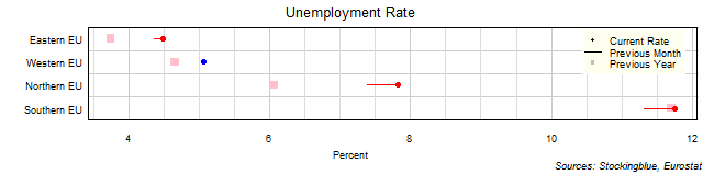 Unemployment Rate in EU Regions