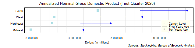 Long-Term Gross Domestic Product in US Regions