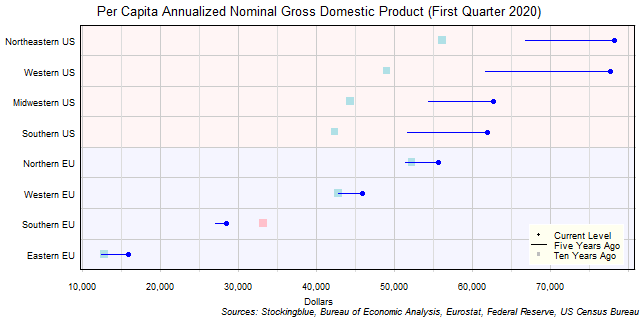 Long-Term Per Capita Gross Domestic Product in EU and US Regions