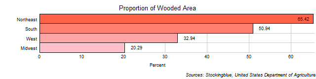 Wooded Areas in US Regions