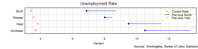 Unemployment Rate in US Regions