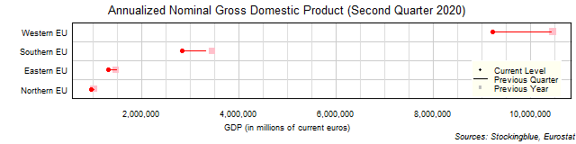 Gross Domestic Product in EU Regions