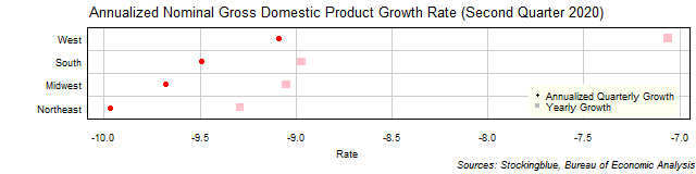 Gross Domestic Product Growth Rate in US Regions