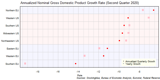 Gross Domestic Product Growth Rate in EU and US Regions
