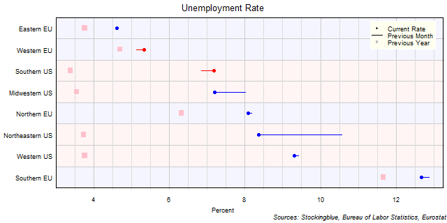 Unemployment Rate in EU and US Regions