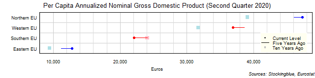 Long-Term Per Capita Gross Domestic Product in EU Regions