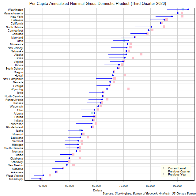 Per Capita Gross Domestic Product in US States