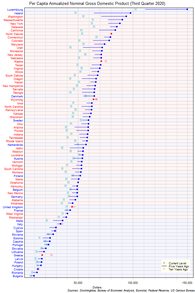 Long-Term Per Capita Gross Domestic Product in EU and US States