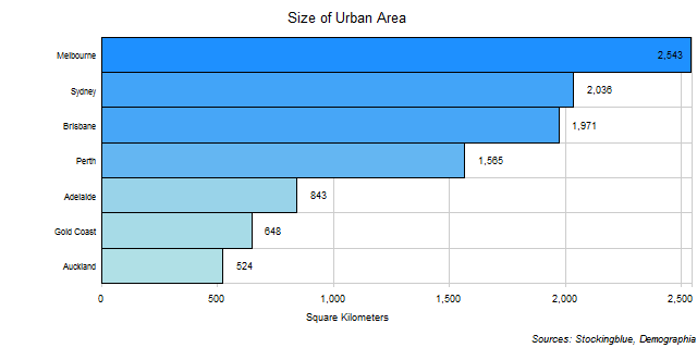 Size of Urban Areas