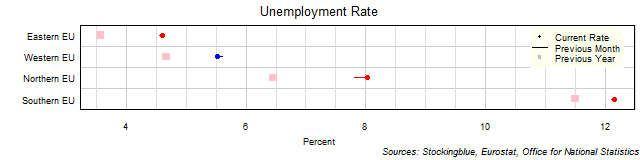Unemployment Rate in EU Regions