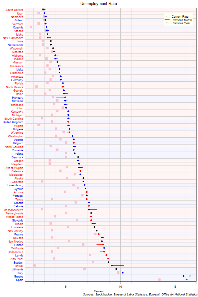 Unemployment Rate in EU and US States