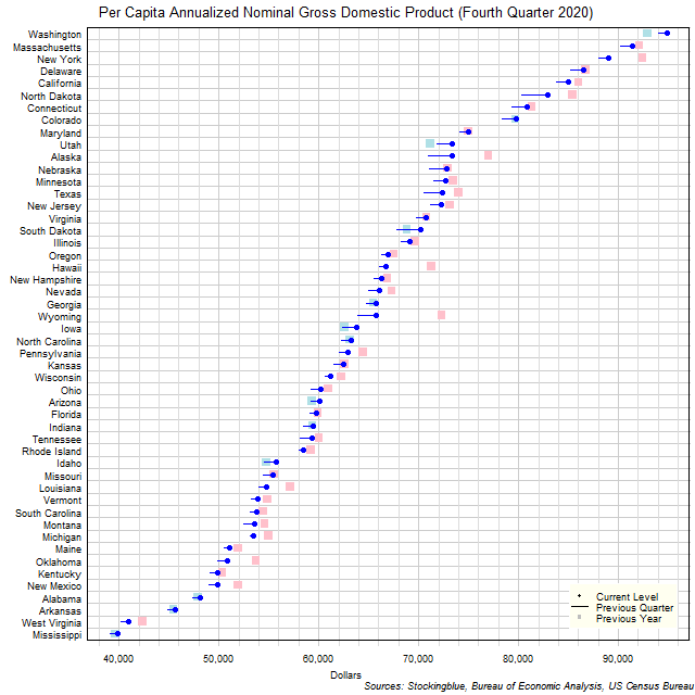 Per Capita Gross Domestic Product in US States