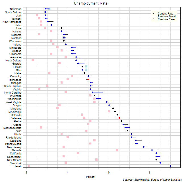 Unemployment Rate in US States