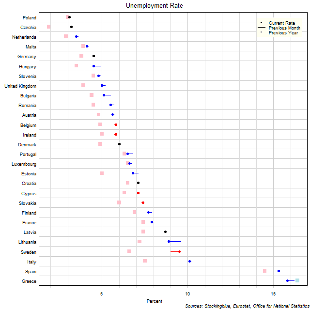 Unemployment Rate in EU States