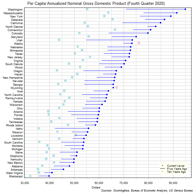 Long-Term Per Capita Gross Domestic Product in US States