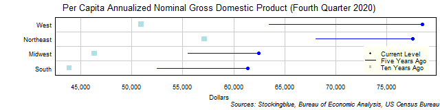 Long-Term Per Capita Gross Domestic Product in US Regions