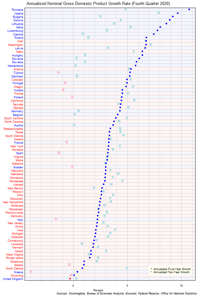 Long-Term Gross Domestic Product Growth Rate in EU and US States