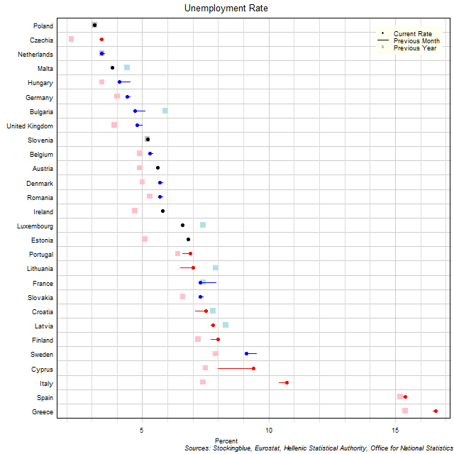 Unemployment Rate in EU States